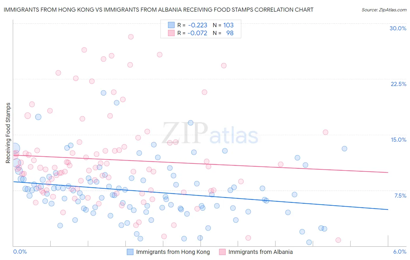 Immigrants from Hong Kong vs Immigrants from Albania Receiving Food Stamps