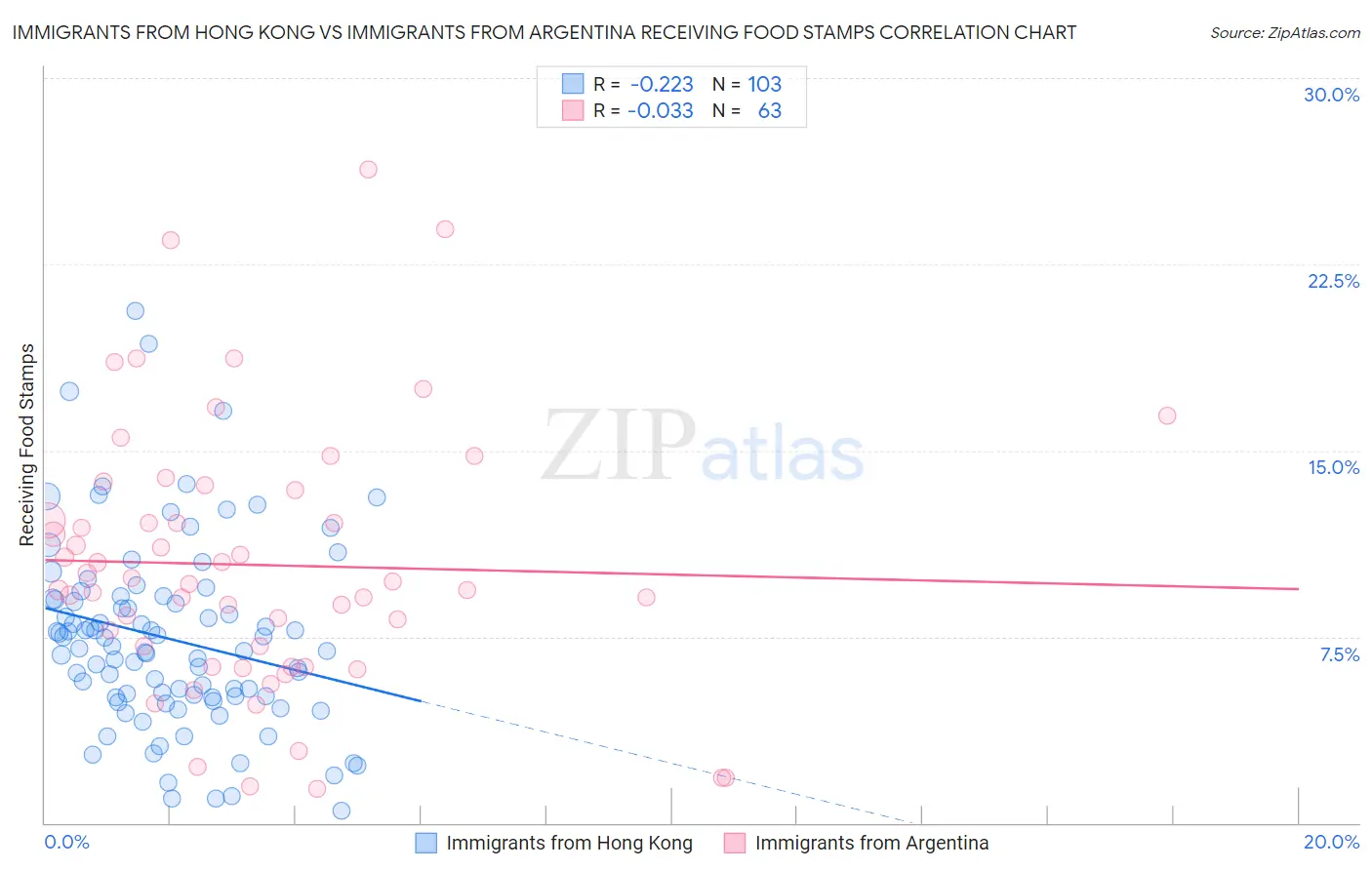 Immigrants from Hong Kong vs Immigrants from Argentina Receiving Food Stamps