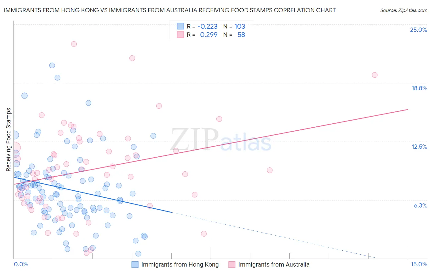 Immigrants from Hong Kong vs Immigrants from Australia Receiving Food Stamps