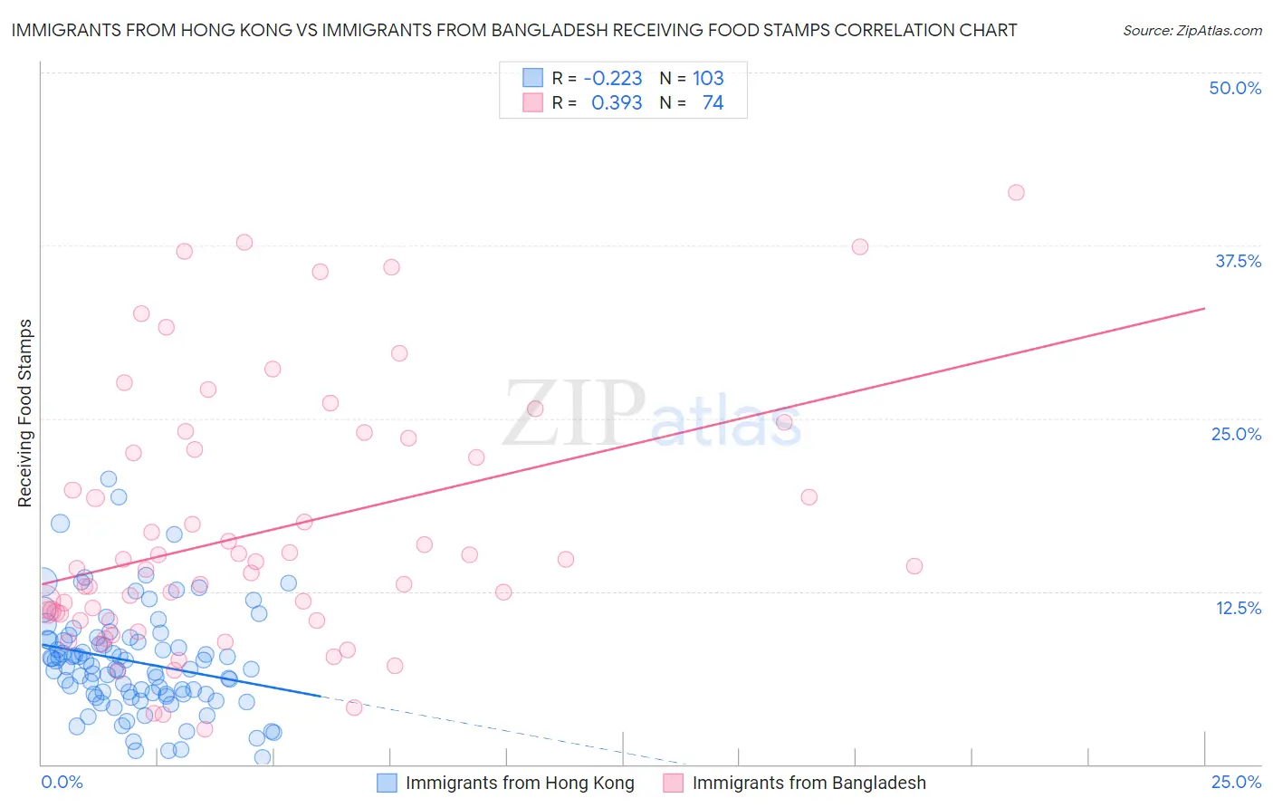 Immigrants from Hong Kong vs Immigrants from Bangladesh Receiving Food Stamps