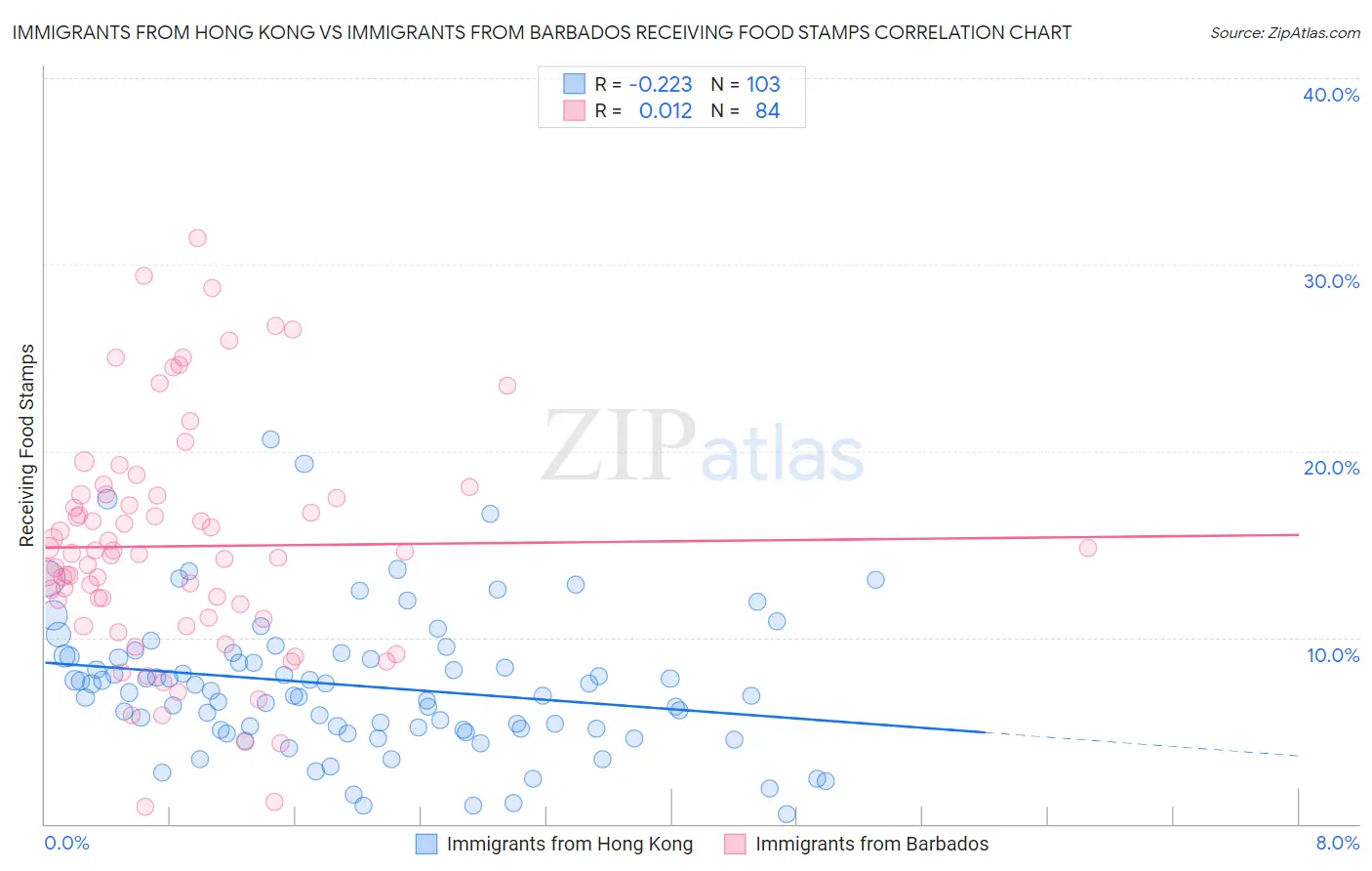 Immigrants from Hong Kong vs Immigrants from Barbados Receiving Food Stamps