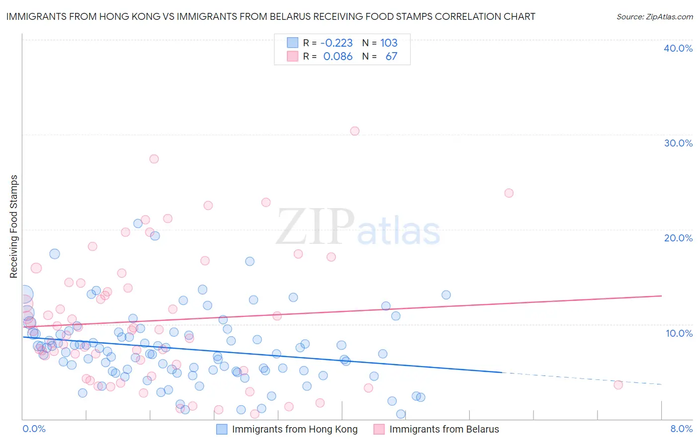 Immigrants from Hong Kong vs Immigrants from Belarus Receiving Food Stamps