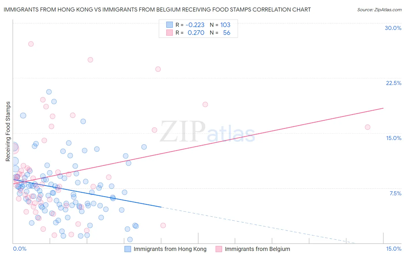 Immigrants from Hong Kong vs Immigrants from Belgium Receiving Food Stamps