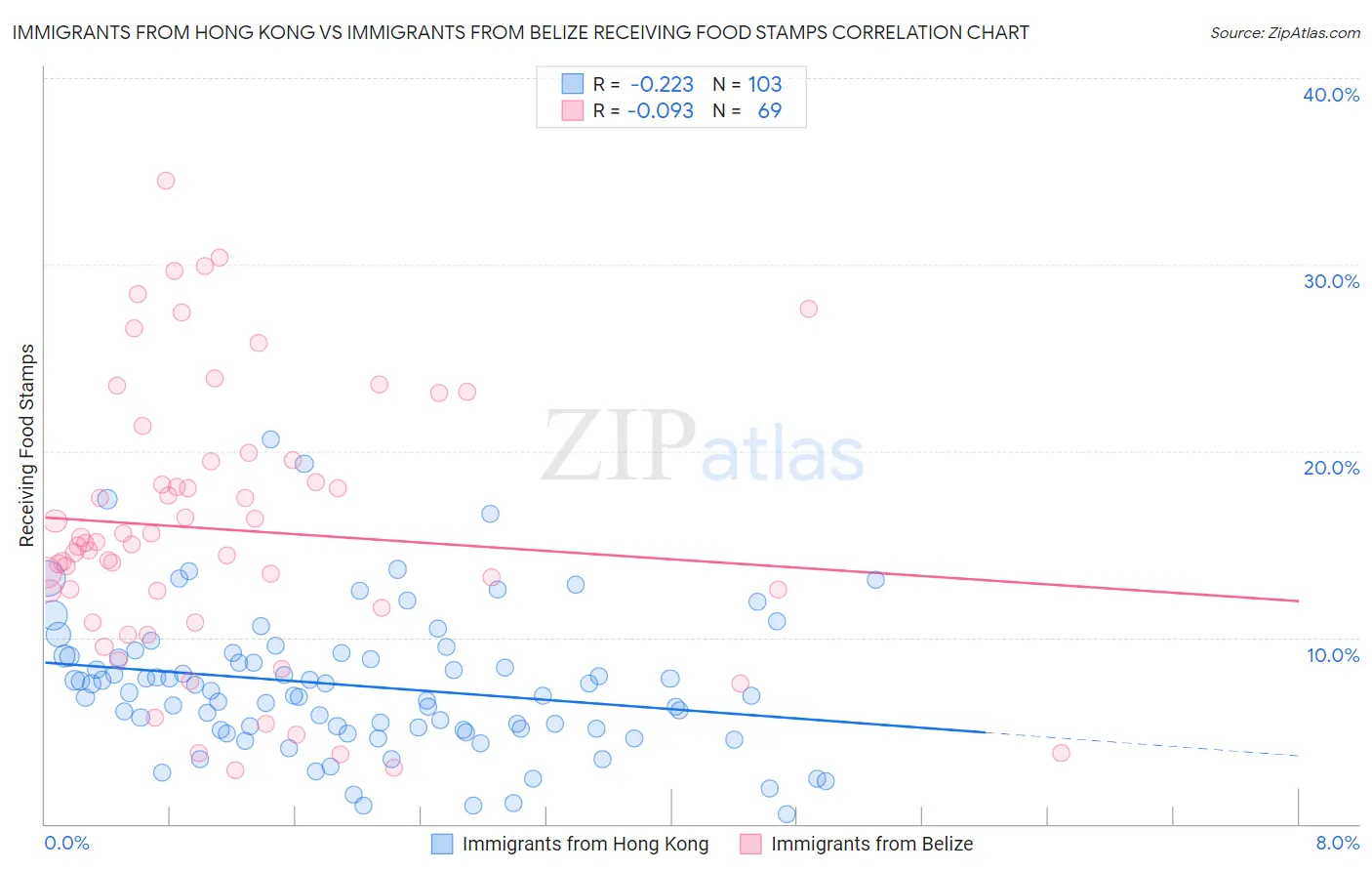 Immigrants from Hong Kong vs Immigrants from Belize Receiving Food Stamps