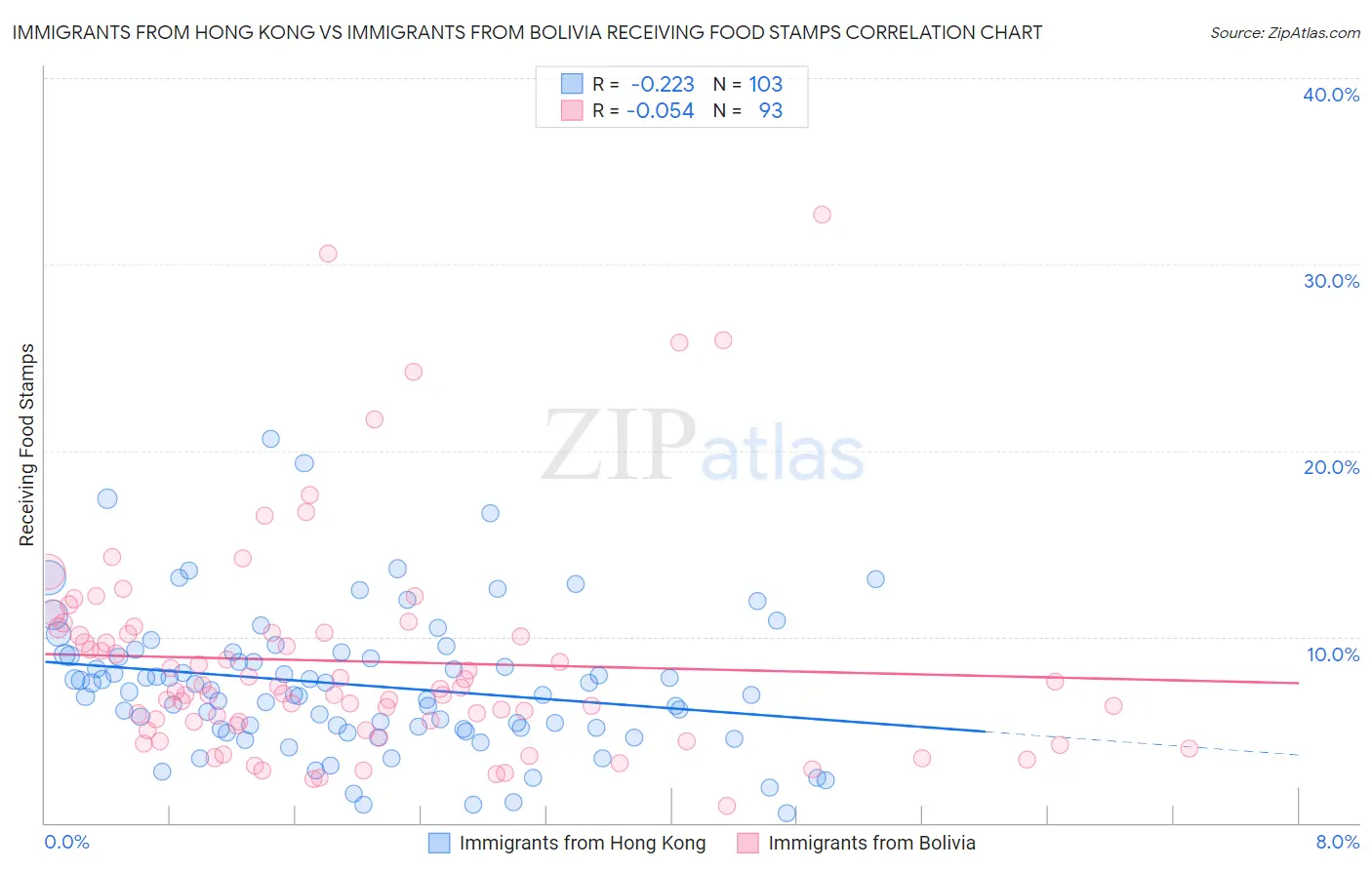 Immigrants from Hong Kong vs Immigrants from Bolivia Receiving Food Stamps
