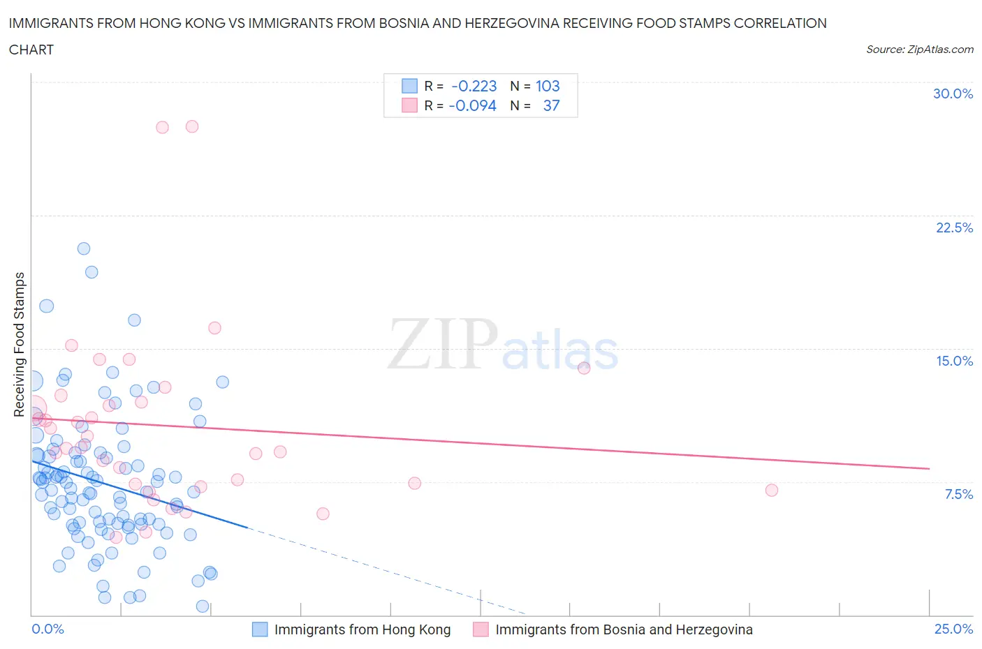 Immigrants from Hong Kong vs Immigrants from Bosnia and Herzegovina Receiving Food Stamps