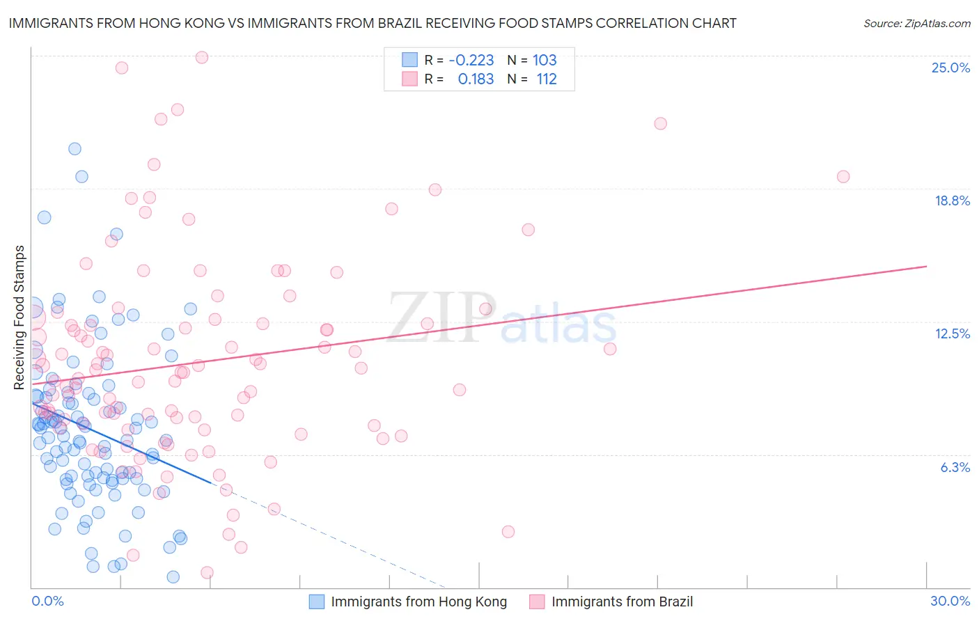 Immigrants from Hong Kong vs Immigrants from Brazil Receiving Food Stamps