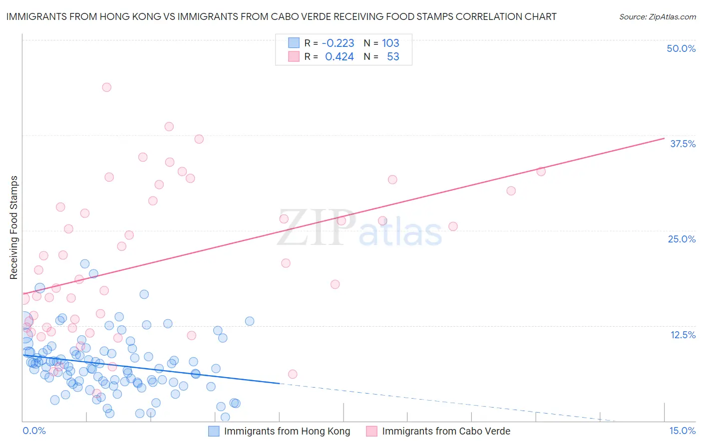 Immigrants from Hong Kong vs Immigrants from Cabo Verde Receiving Food Stamps
