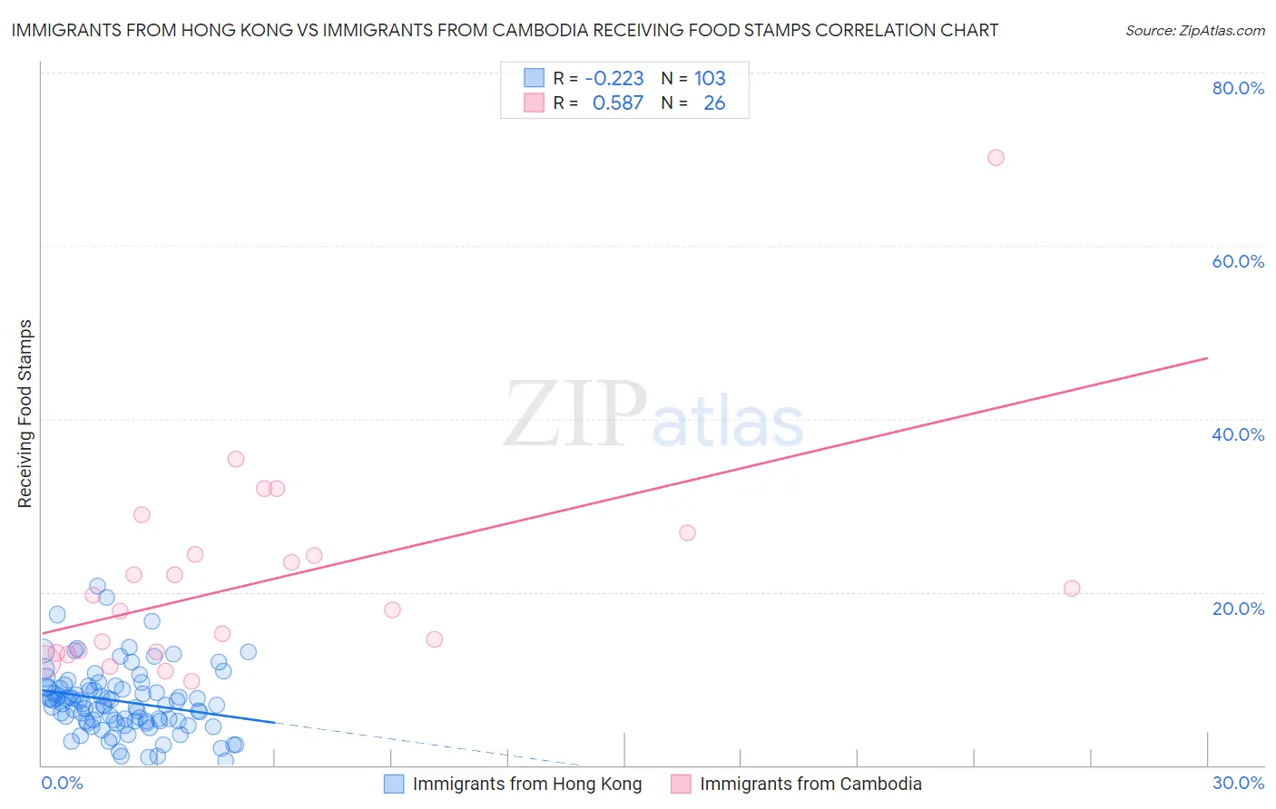 Immigrants from Hong Kong vs Immigrants from Cambodia Receiving Food Stamps