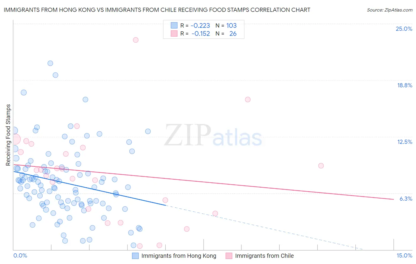 Immigrants from Hong Kong vs Immigrants from Chile Receiving Food Stamps