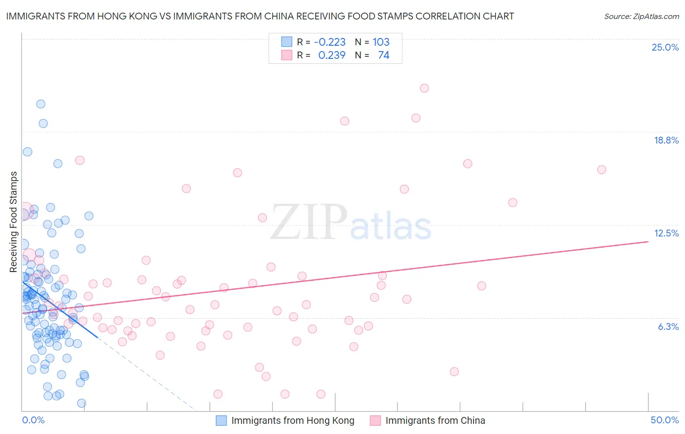 Immigrants from Hong Kong vs Immigrants from China Receiving Food Stamps