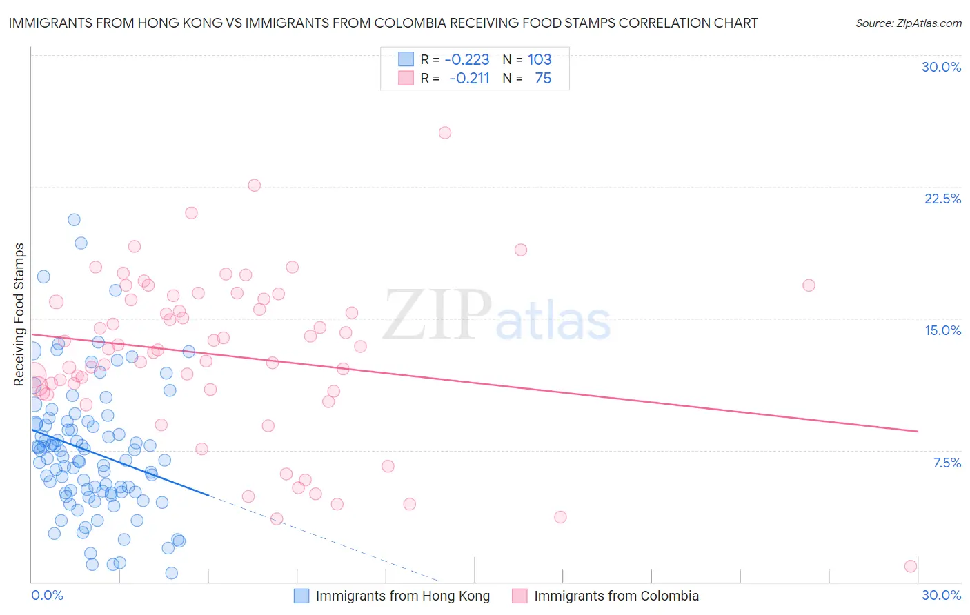 Immigrants from Hong Kong vs Immigrants from Colombia Receiving Food Stamps