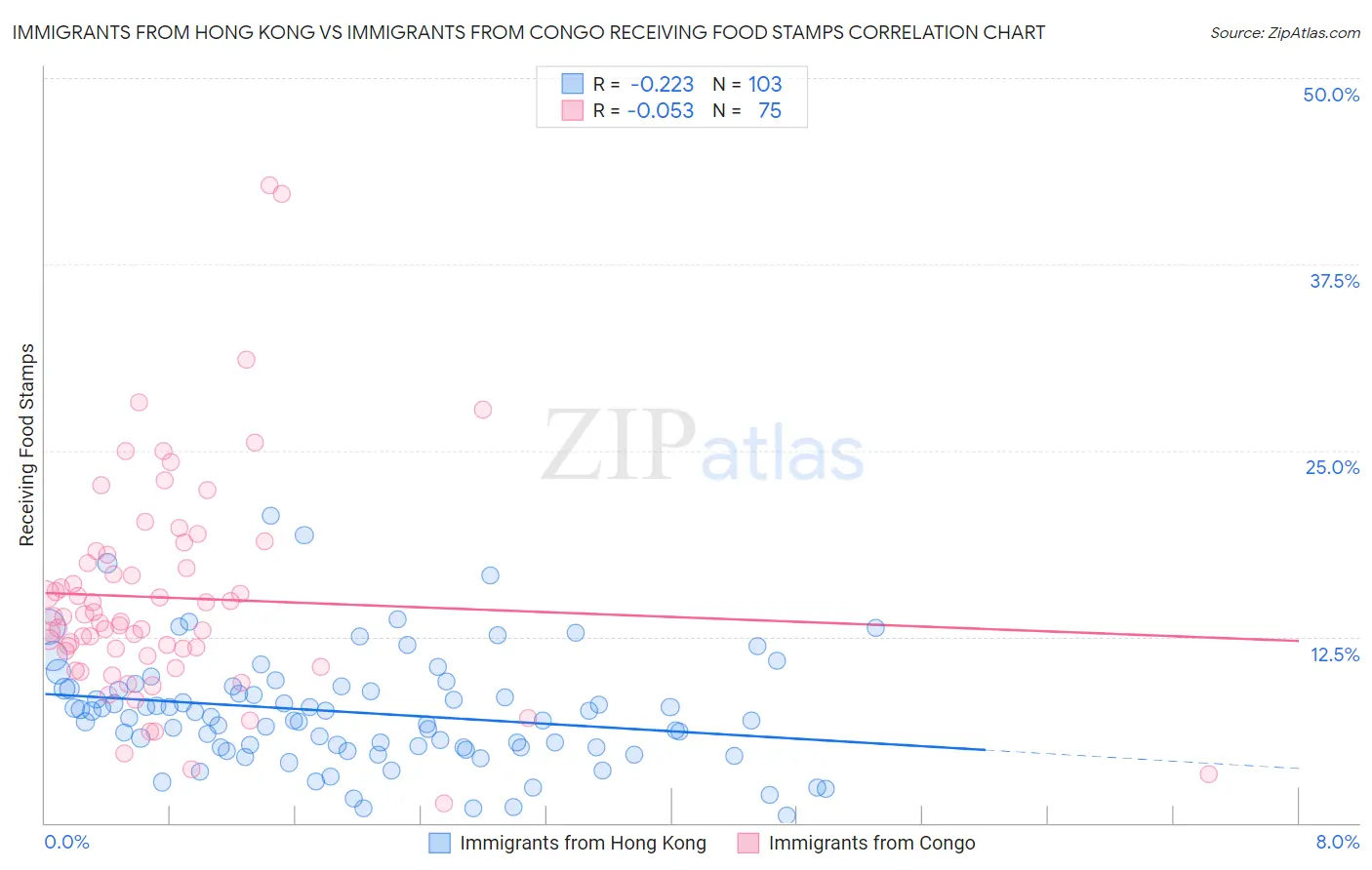 Immigrants from Hong Kong vs Immigrants from Congo Receiving Food Stamps