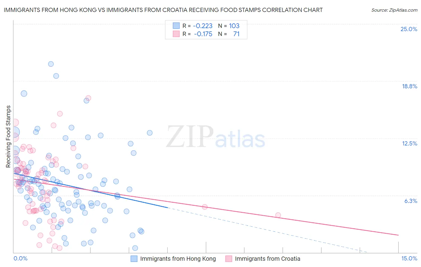 Immigrants from Hong Kong vs Immigrants from Croatia Receiving Food Stamps