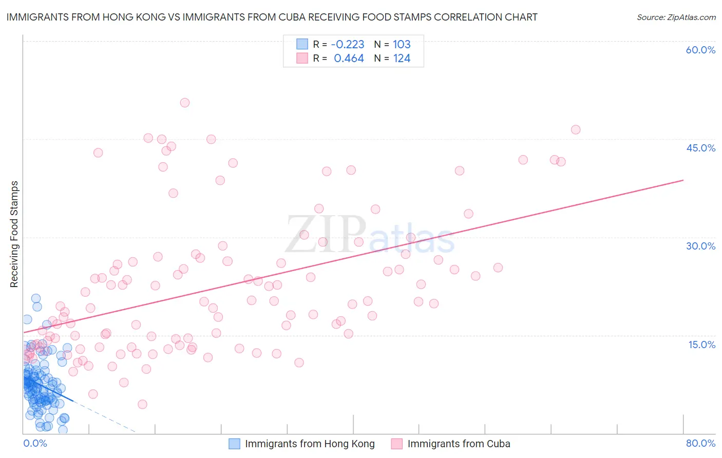 Immigrants from Hong Kong vs Immigrants from Cuba Receiving Food Stamps