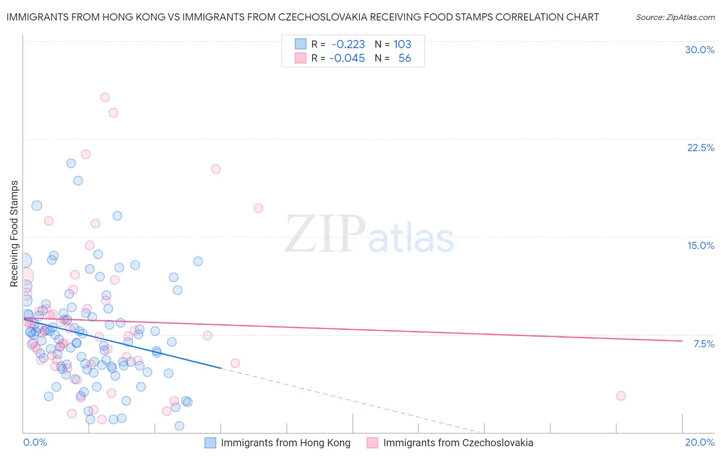 Immigrants from Hong Kong vs Immigrants from Czechoslovakia Receiving Food Stamps