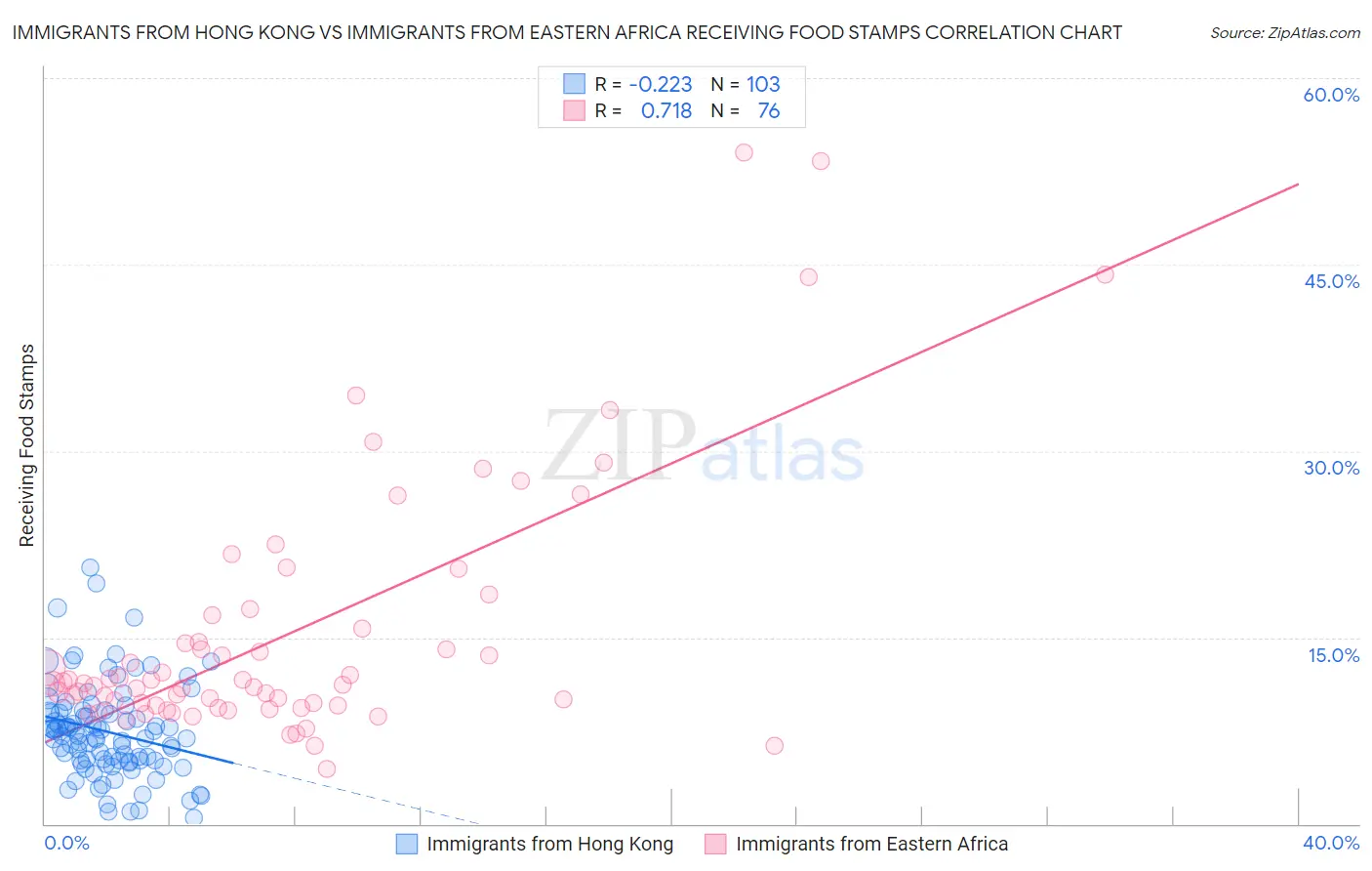 Immigrants from Hong Kong vs Immigrants from Eastern Africa Receiving Food Stamps