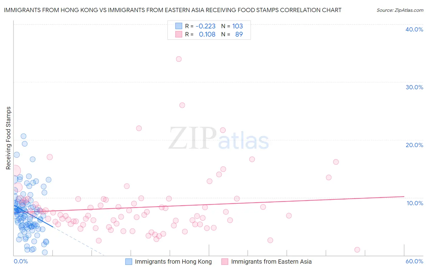 Immigrants from Hong Kong vs Immigrants from Eastern Asia Receiving Food Stamps