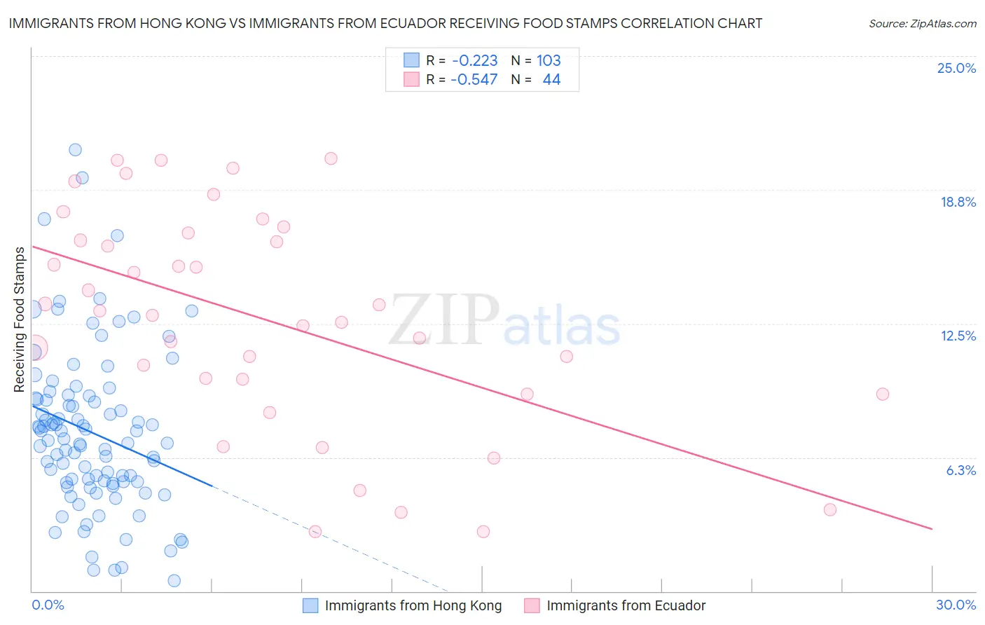 Immigrants from Hong Kong vs Immigrants from Ecuador Receiving Food Stamps