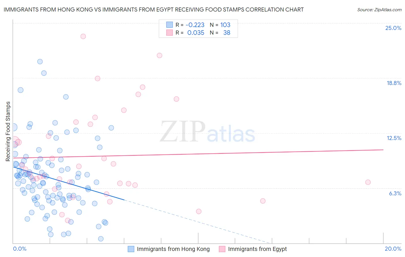Immigrants from Hong Kong vs Immigrants from Egypt Receiving Food Stamps