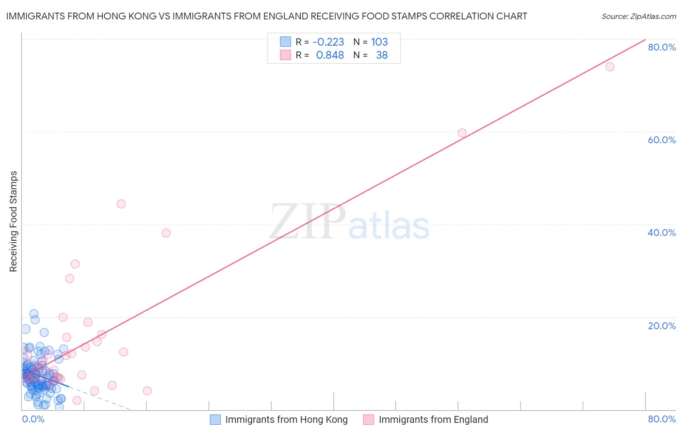 Immigrants from Hong Kong vs Immigrants from England Receiving Food Stamps
