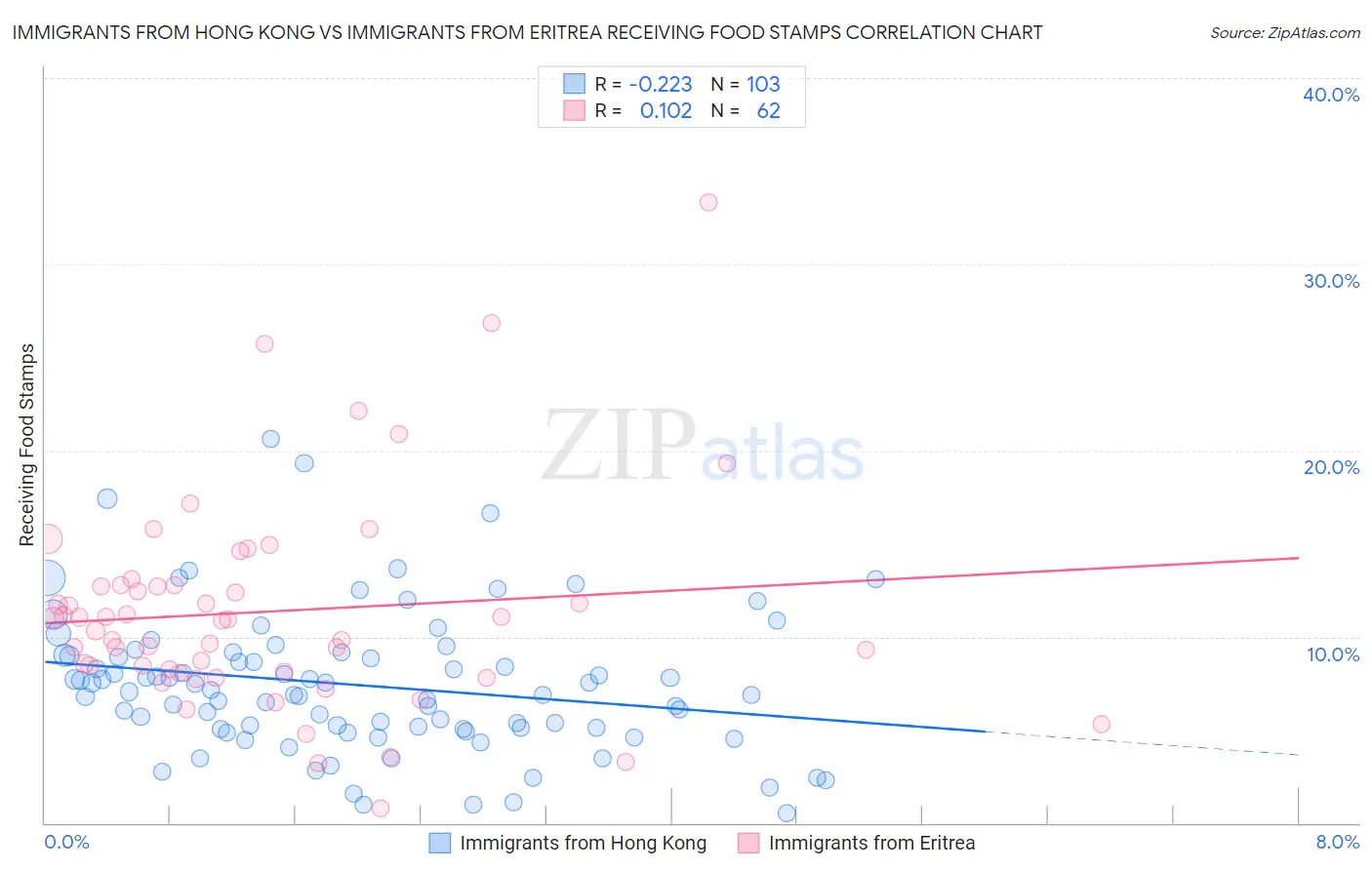 Immigrants from Hong Kong vs Immigrants from Eritrea Receiving Food Stamps