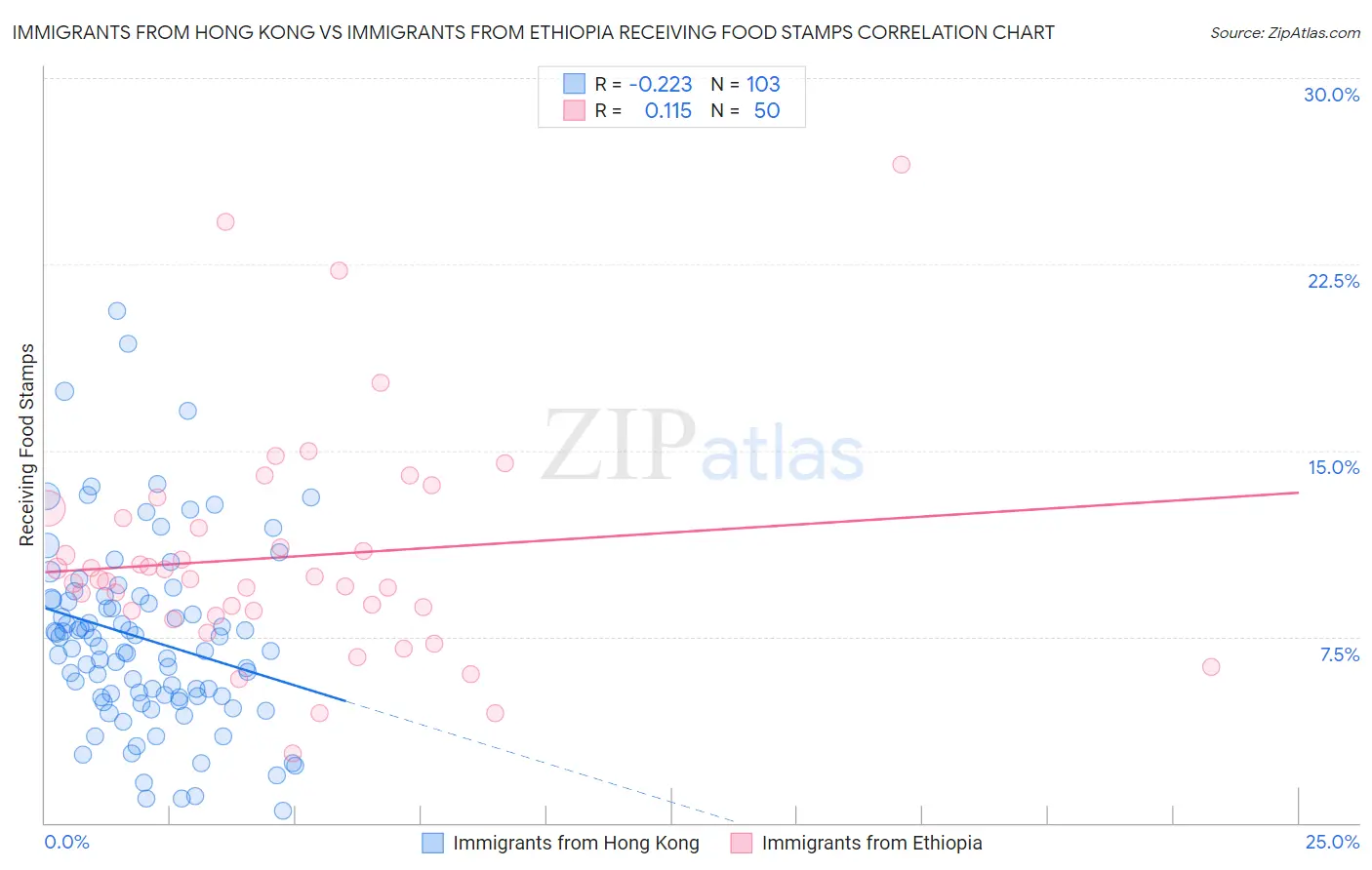 Immigrants from Hong Kong vs Immigrants from Ethiopia Receiving Food Stamps