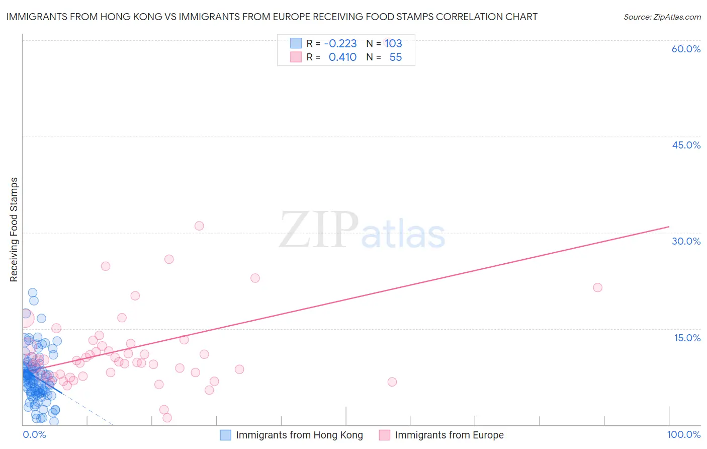 Immigrants from Hong Kong vs Immigrants from Europe Receiving Food Stamps