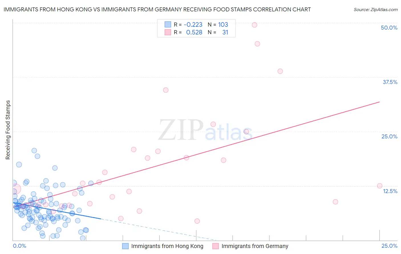 Immigrants from Hong Kong vs Immigrants from Germany Receiving Food Stamps