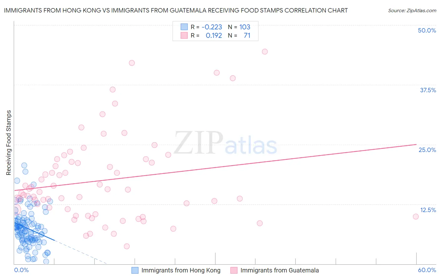 Immigrants from Hong Kong vs Immigrants from Guatemala Receiving Food Stamps