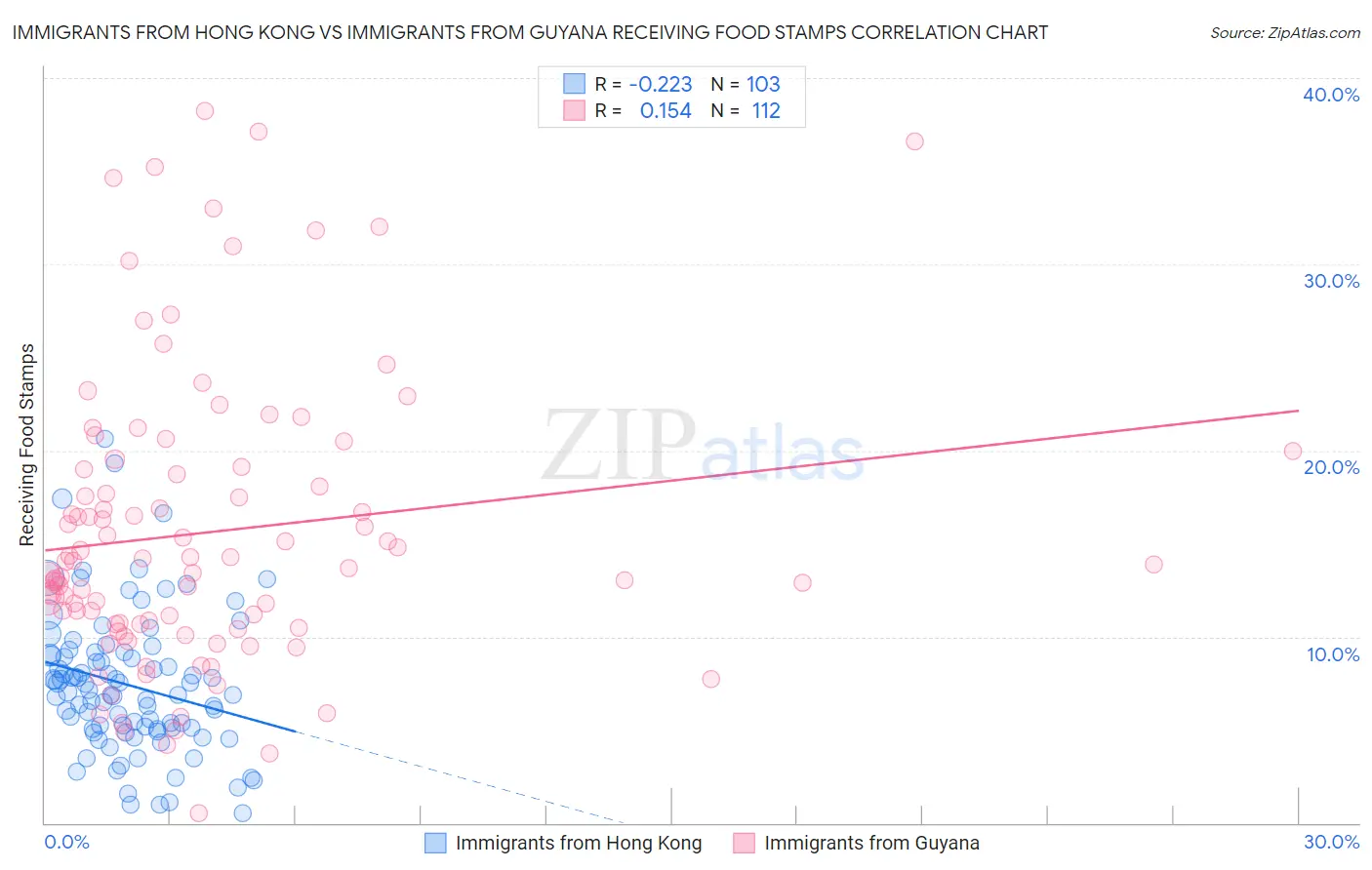 Immigrants from Hong Kong vs Immigrants from Guyana Receiving Food Stamps