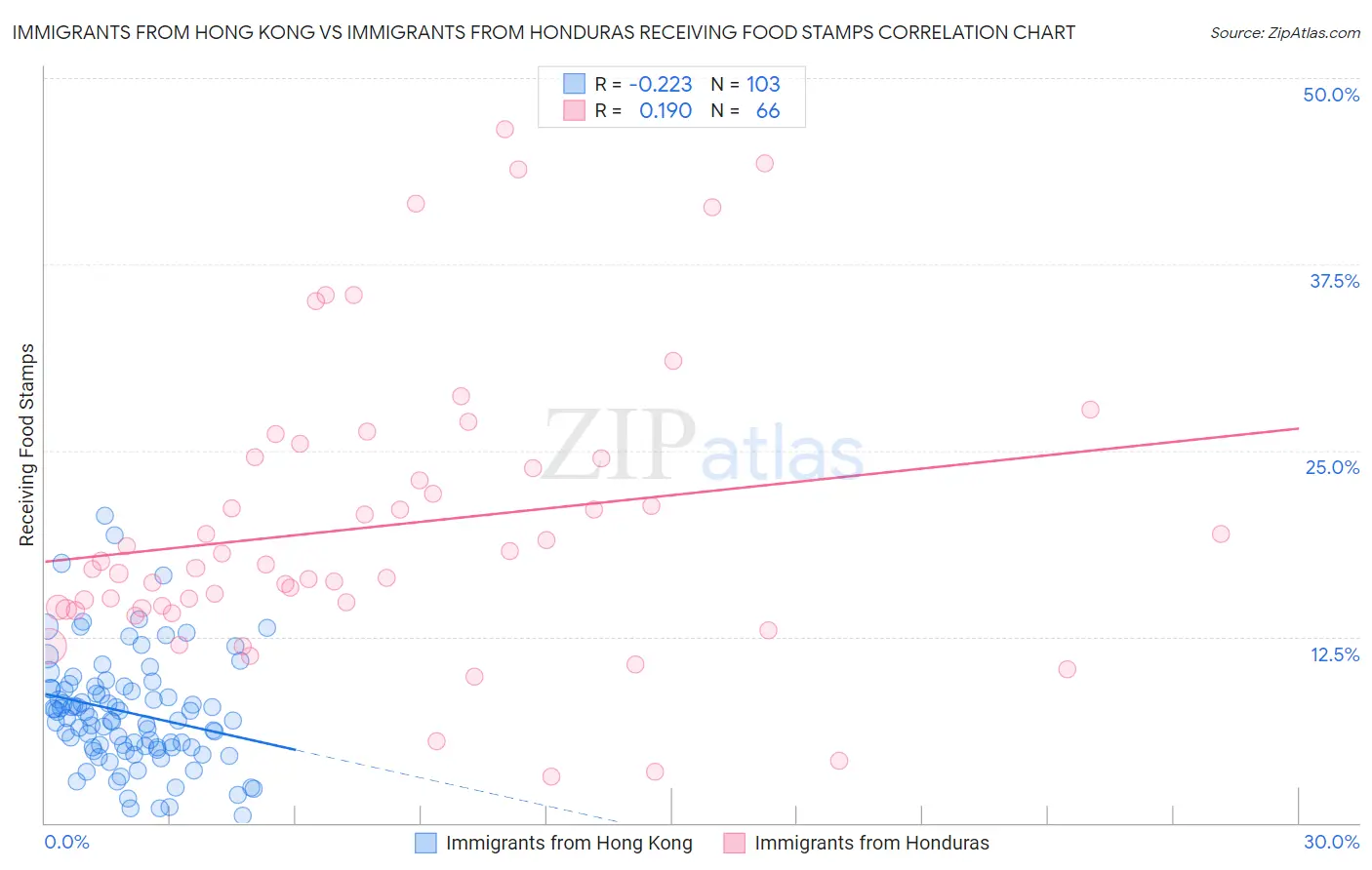 Immigrants from Hong Kong vs Immigrants from Honduras Receiving Food Stamps