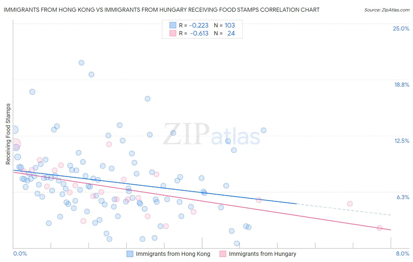 Immigrants from Hong Kong vs Immigrants from Hungary Receiving Food Stamps