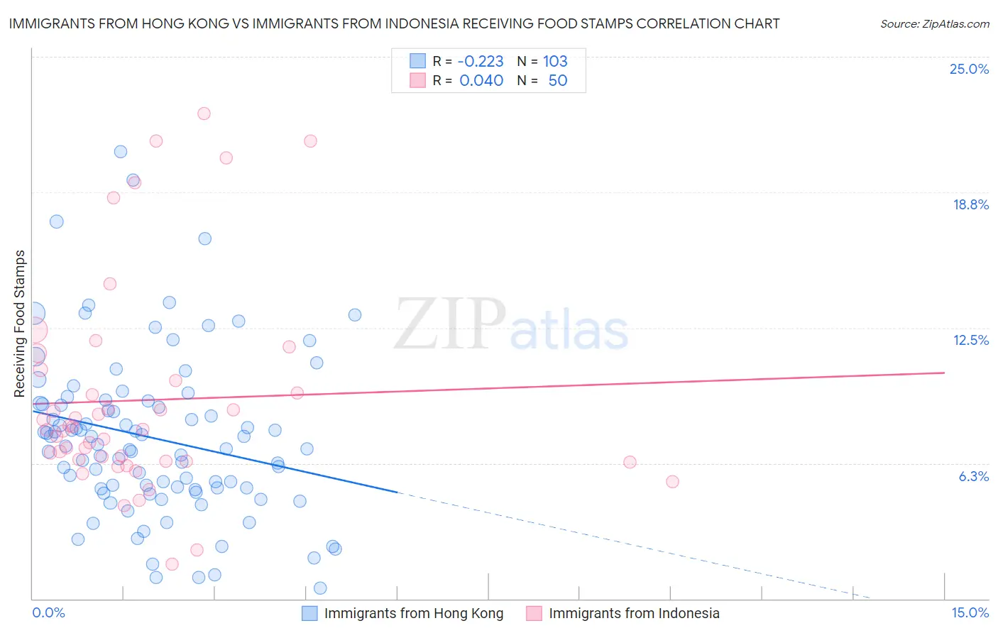 Immigrants from Hong Kong vs Immigrants from Indonesia Receiving Food Stamps