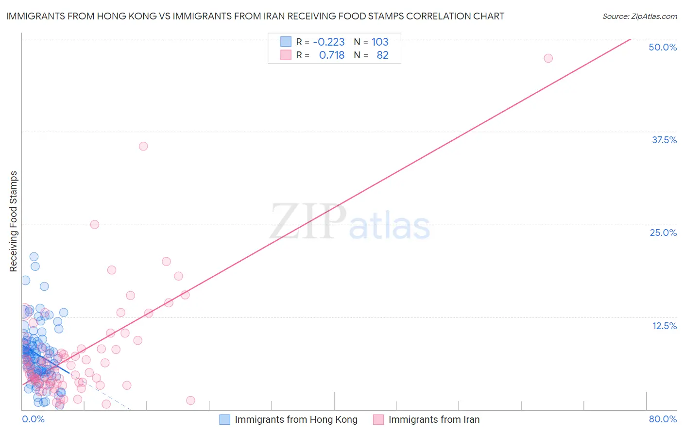 Immigrants from Hong Kong vs Immigrants from Iran Receiving Food Stamps