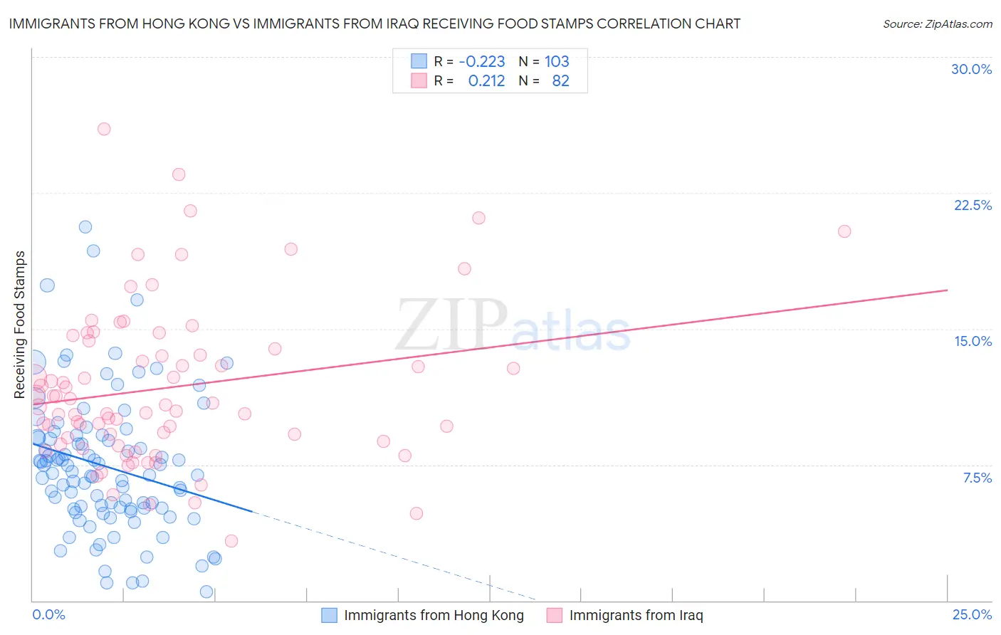 Immigrants from Hong Kong vs Immigrants from Iraq Receiving Food Stamps