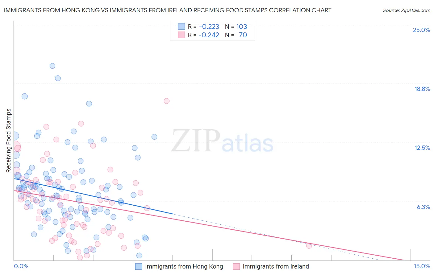 Immigrants from Hong Kong vs Immigrants from Ireland Receiving Food Stamps
