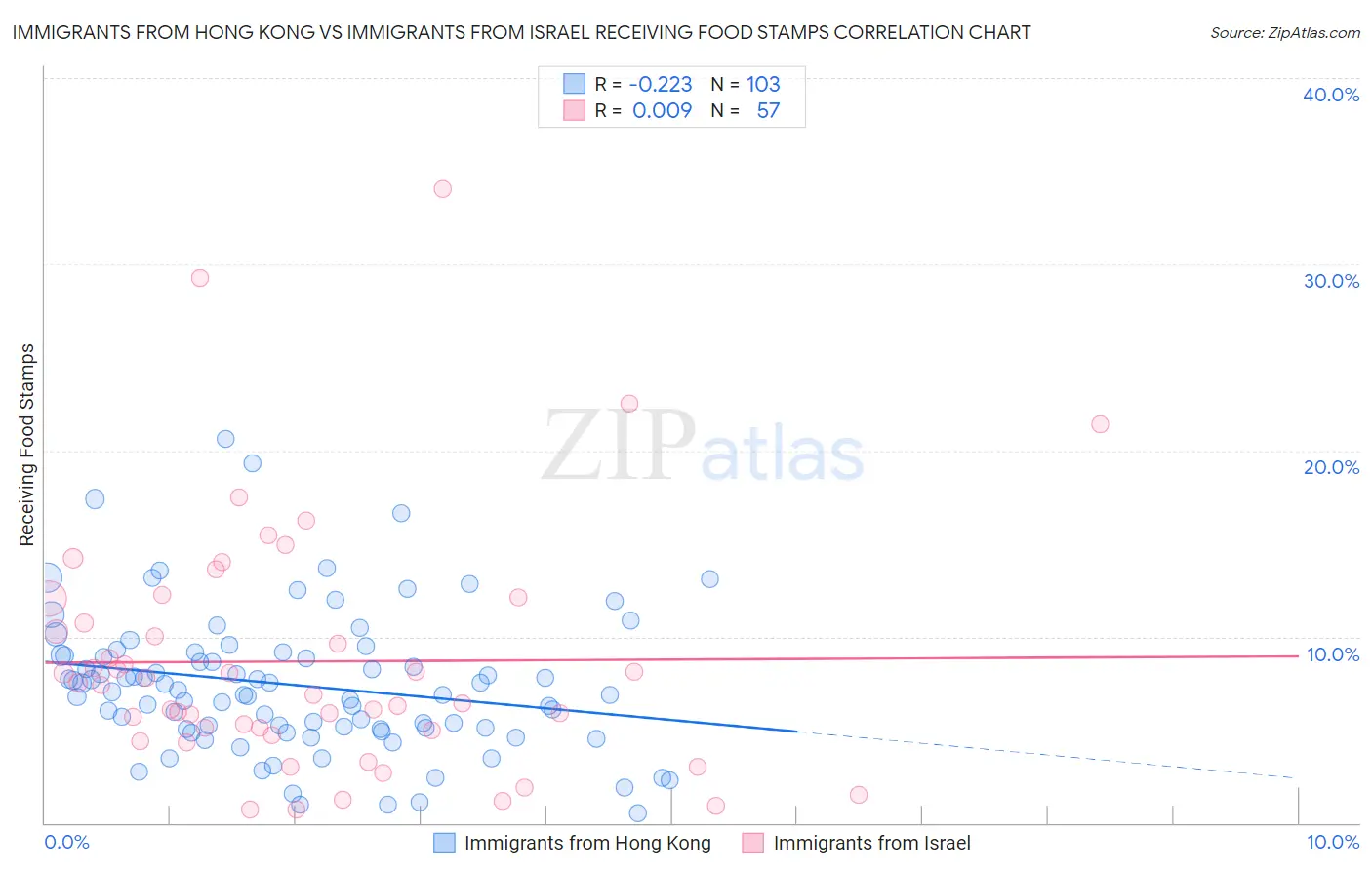 Immigrants from Hong Kong vs Immigrants from Israel Receiving Food Stamps