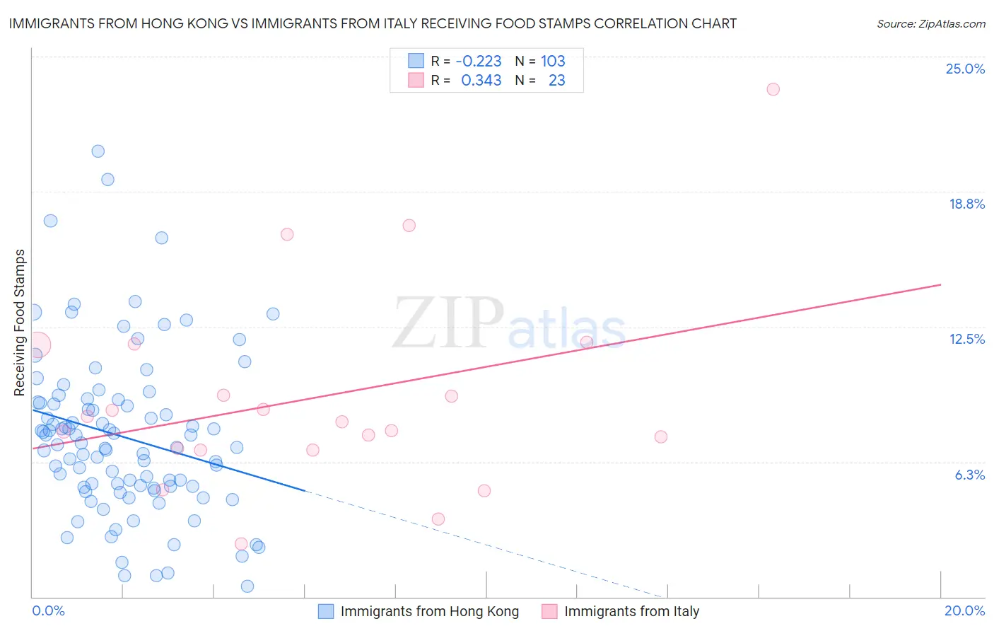 Immigrants from Hong Kong vs Immigrants from Italy Receiving Food Stamps