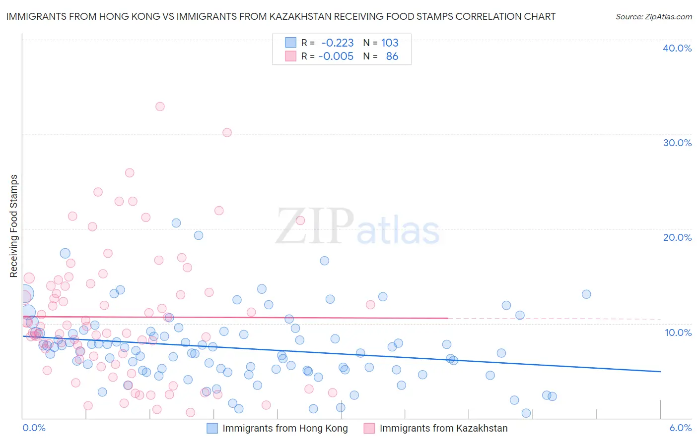 Immigrants from Hong Kong vs Immigrants from Kazakhstan Receiving Food Stamps