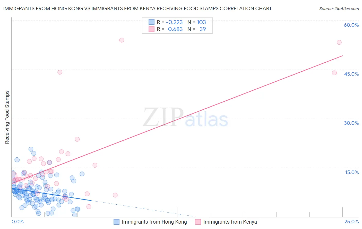 Immigrants from Hong Kong vs Immigrants from Kenya Receiving Food Stamps