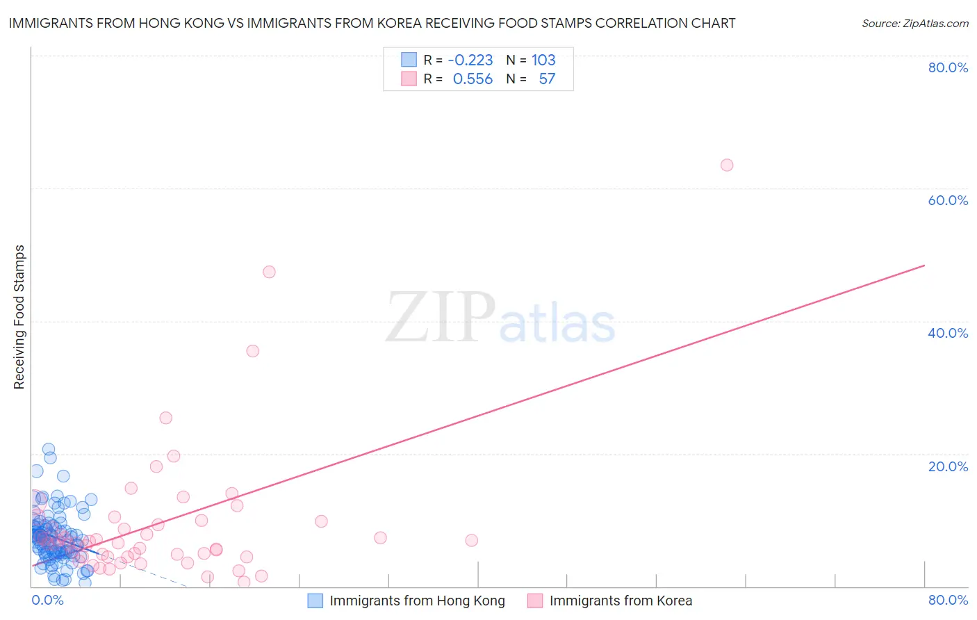 Immigrants from Hong Kong vs Immigrants from Korea Receiving Food Stamps