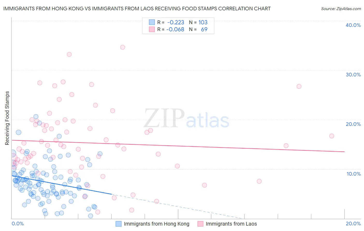 Immigrants from Hong Kong vs Immigrants from Laos Receiving Food Stamps