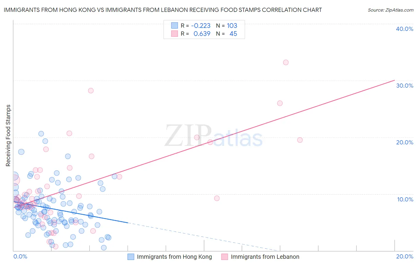 Immigrants from Hong Kong vs Immigrants from Lebanon Receiving Food Stamps