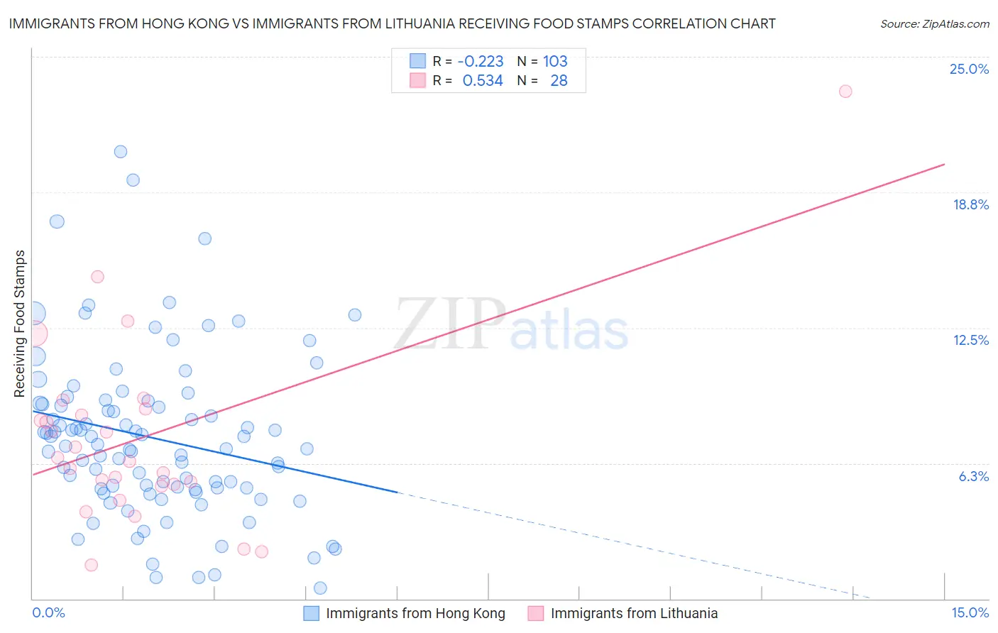 Immigrants from Hong Kong vs Immigrants from Lithuania Receiving Food Stamps