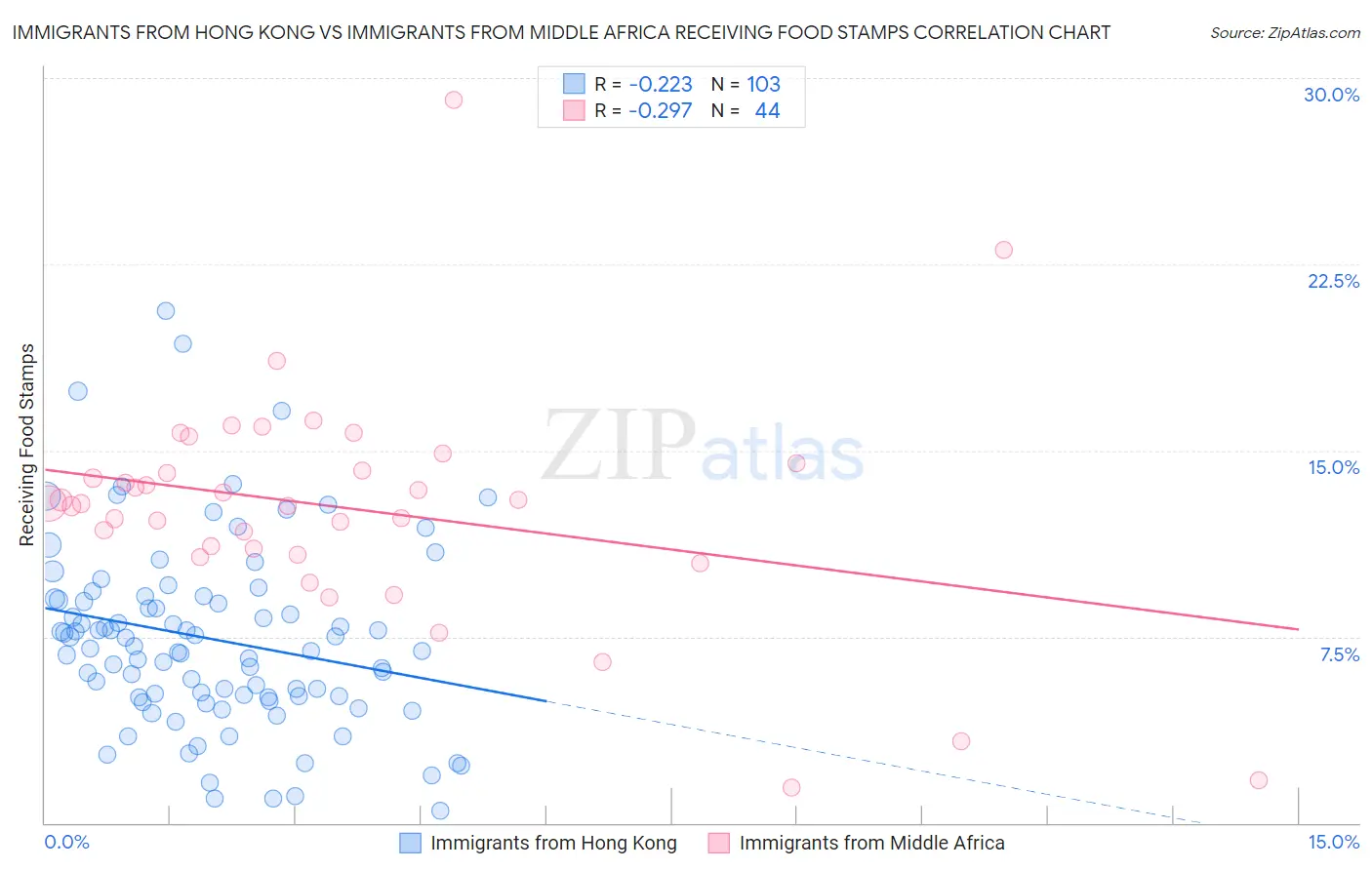 Immigrants from Hong Kong vs Immigrants from Middle Africa Receiving Food Stamps