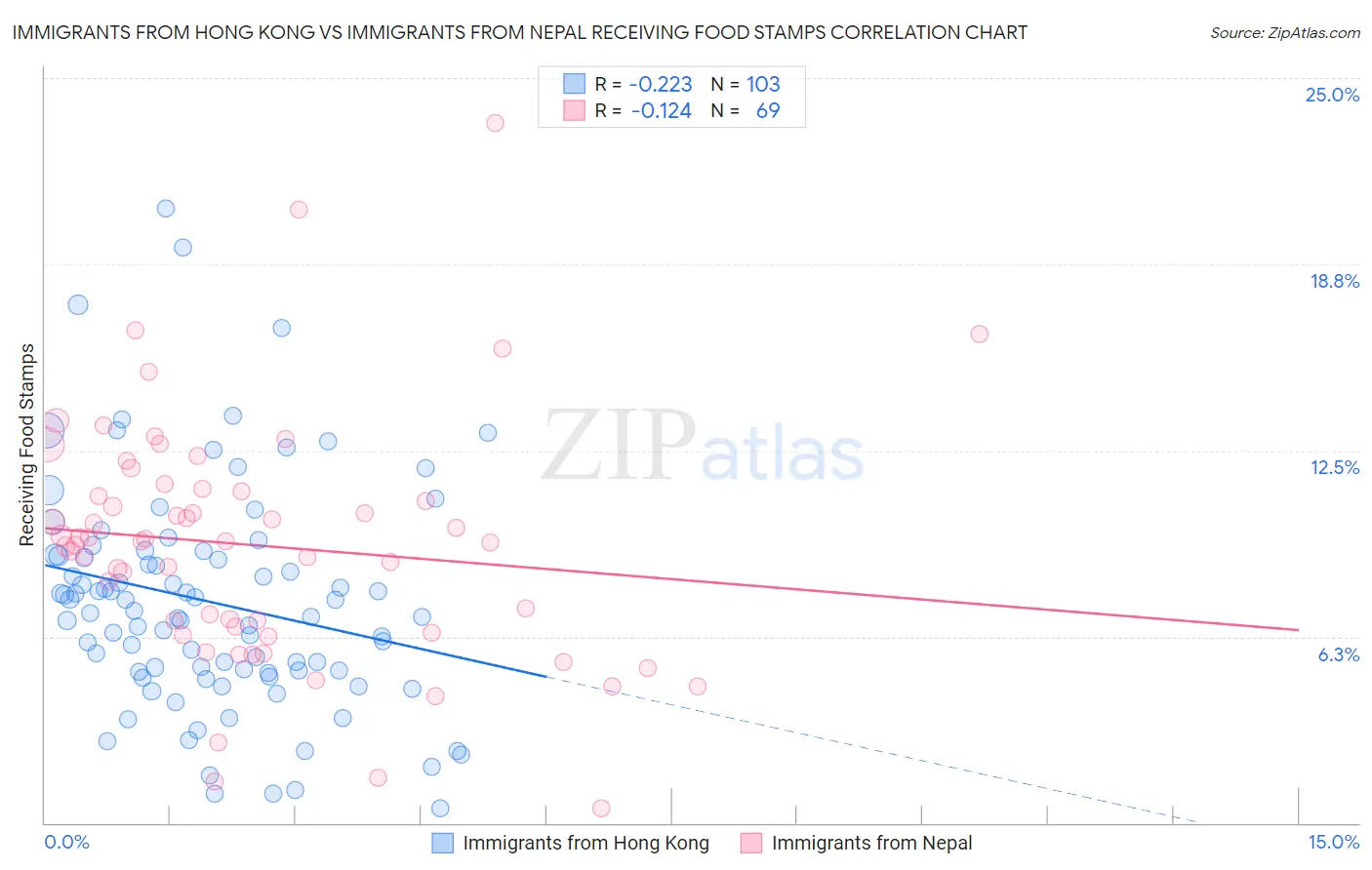 Immigrants from Hong Kong vs Immigrants from Nepal Receiving Food Stamps