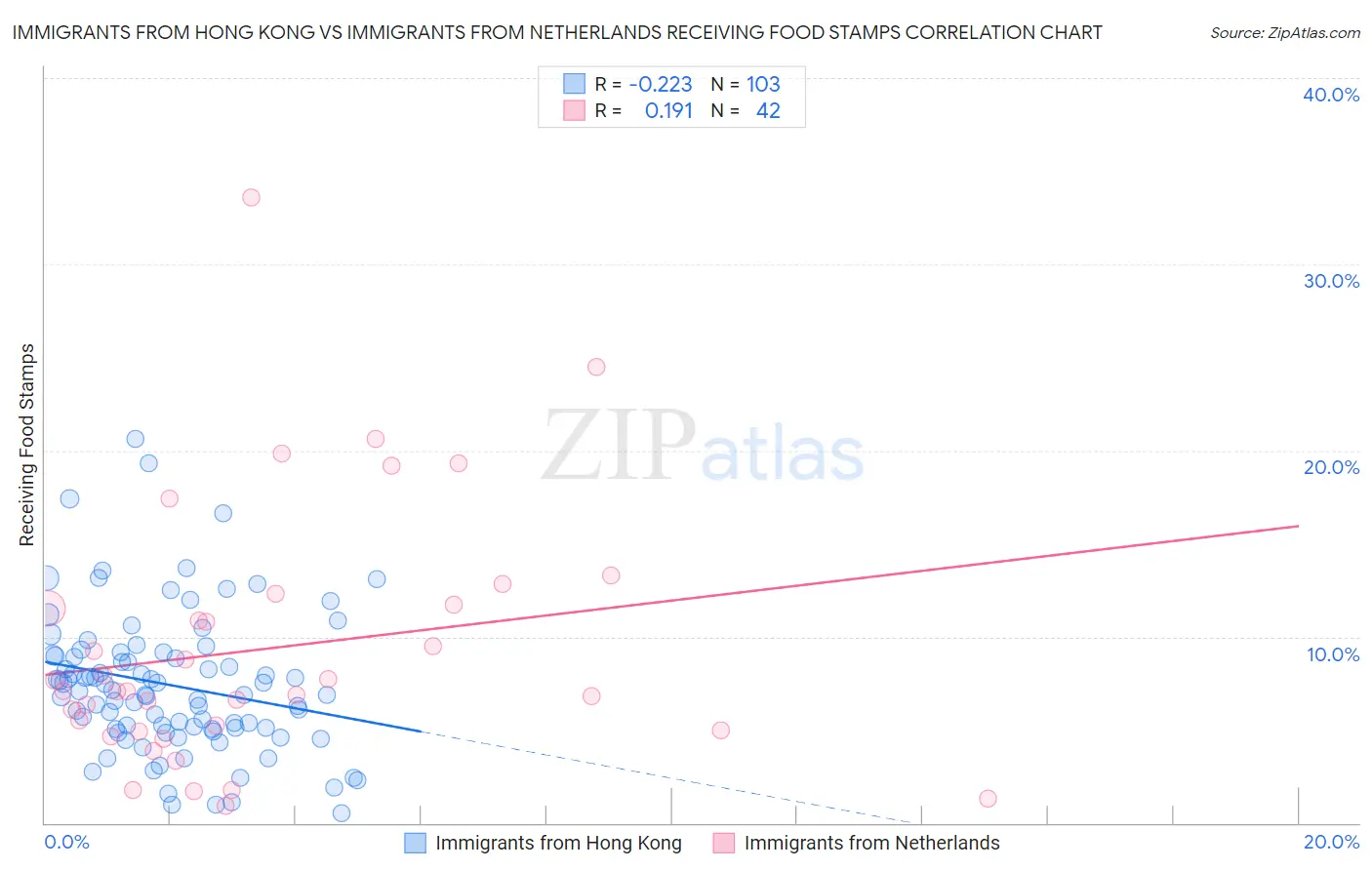 Immigrants from Hong Kong vs Immigrants from Netherlands Receiving Food Stamps