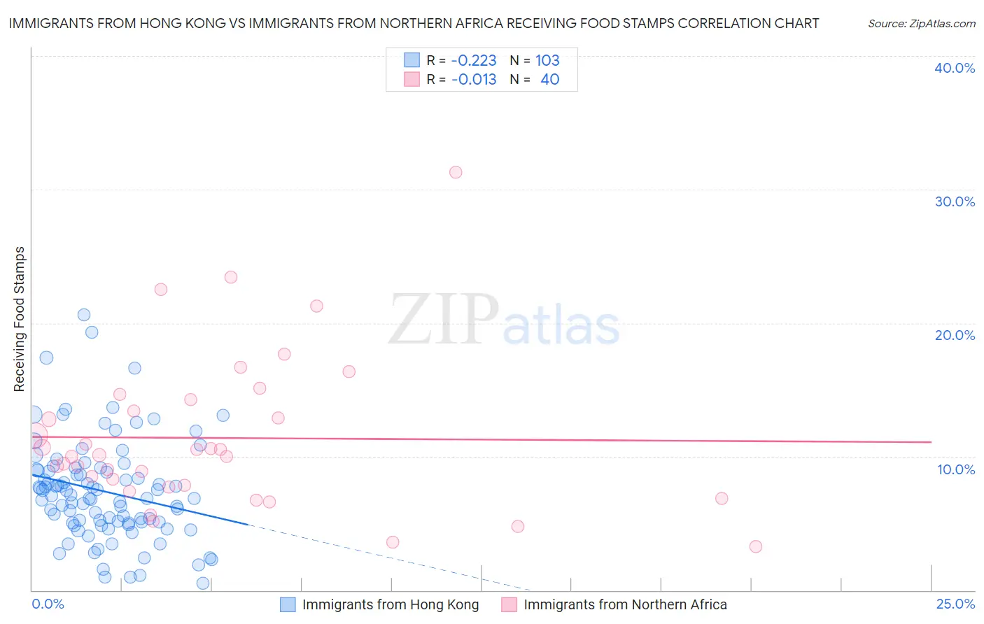 Immigrants from Hong Kong vs Immigrants from Northern Africa Receiving Food Stamps