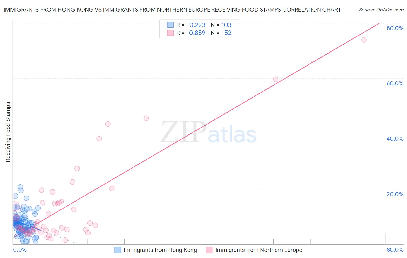 Immigrants from Hong Kong vs Immigrants from Northern Europe Receiving Food Stamps